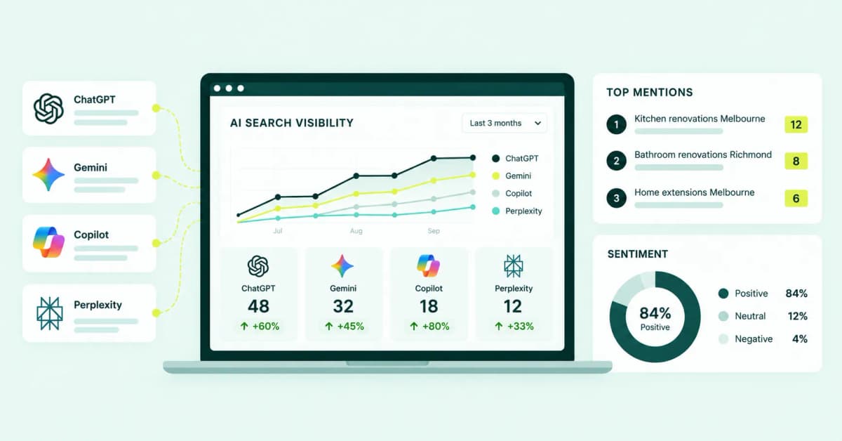 AI search visibility dashboard tracking brand mentions across ChatGPT, Gemini, Copilot and Perplexity, with a visibility trend chart, example search mentions and a sentiment breakdown.