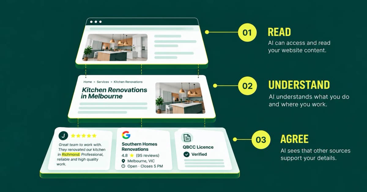 Three checks AI uses to evaluate a tradie: reading website content, understanding services and locations, and verifying business information through reviews, listings and licence details.