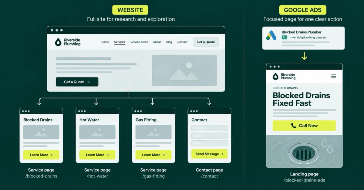 Diagram of a tradie website with a homepage linking to blocked drains, hot water, gas fitting and contact pages, alongside a separate campaign landing page for Google Ads with no navigation menu.