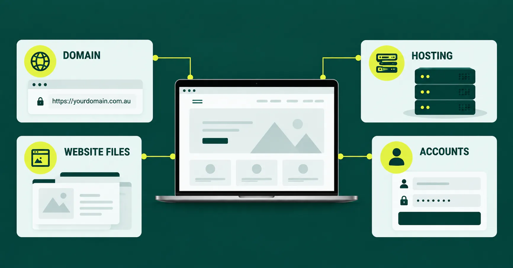 A central website mockup connected to four components: domain, hosting, website files and accounts