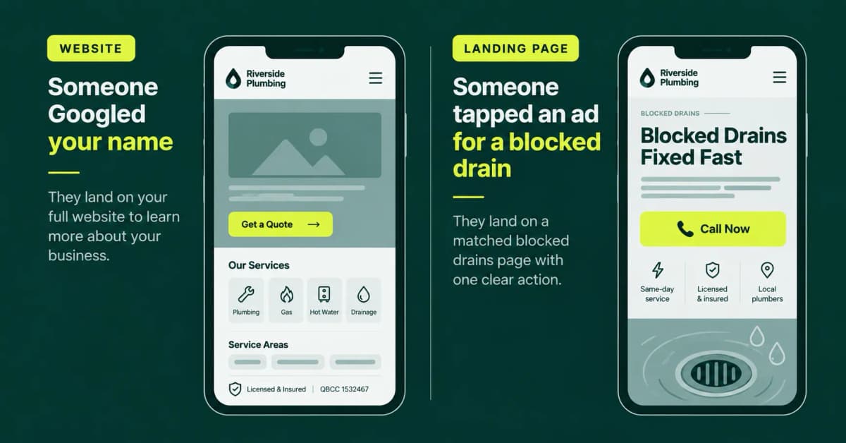 A comparison showing how someone searching for a tradie’s business name lands on the full website, while someone clicking a blocked-drain ad lands on a dedicated page with a prominent call button.